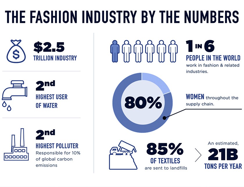 Ethical Fashion- Why We Need It 1 graphic_fashion pollution numbers